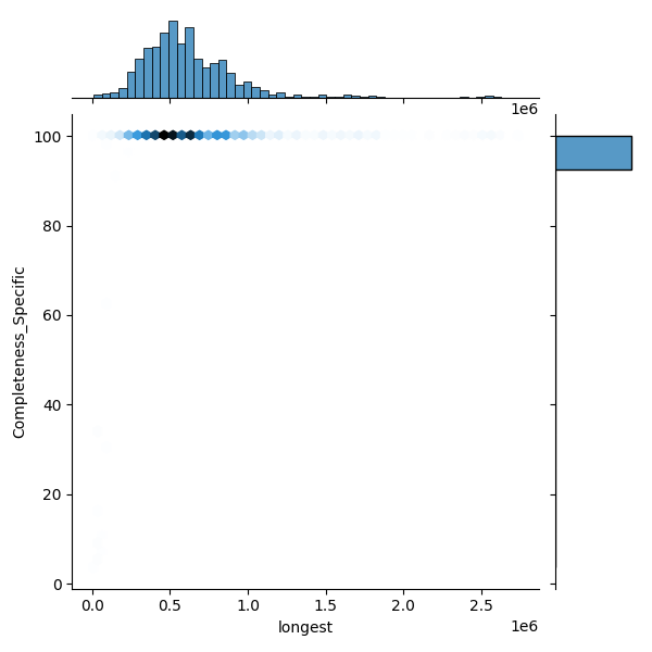 Citrobacter freundii_all_longest_Completeness_Specific.png